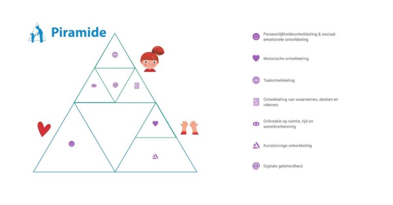 Piramide Ontwikkeldriehoek ontwikkelingsgebieden